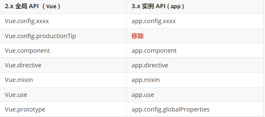 vue3API变化